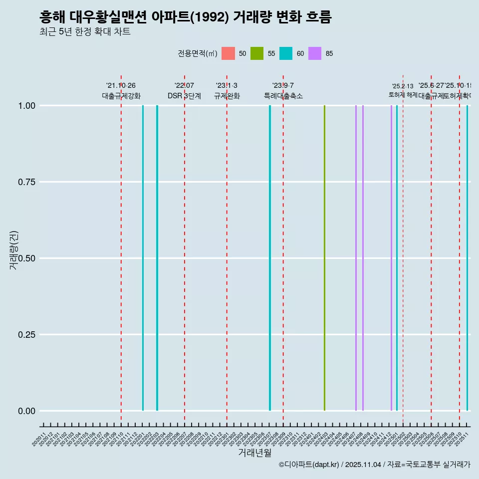 흥해 대우황실맨션 아파트(1992) 거래량 변화 흐름
