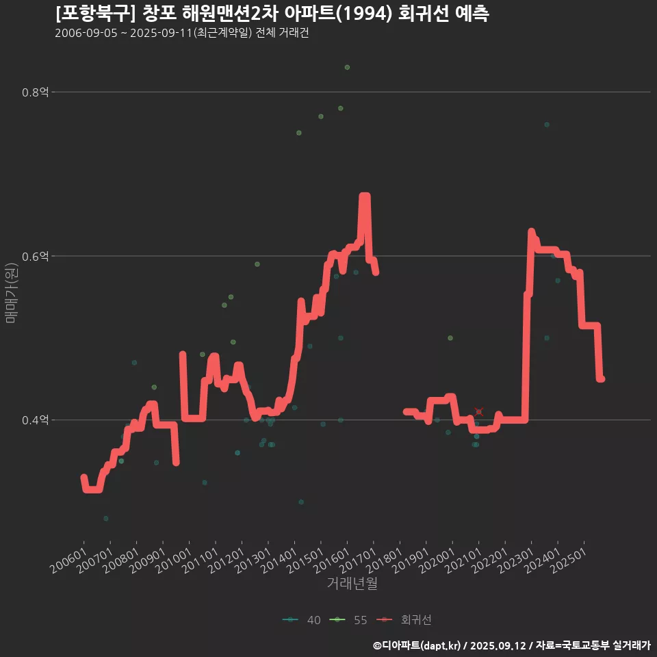 [포항북구] 창포 해원맨션2차 아파트(1994) 회귀선 예측