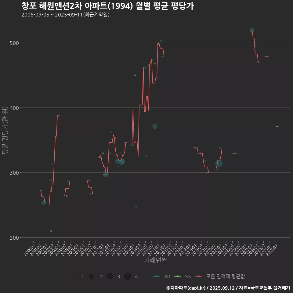 창포 해원맨션2차 아파트(1994) 월별 평균 평당가
