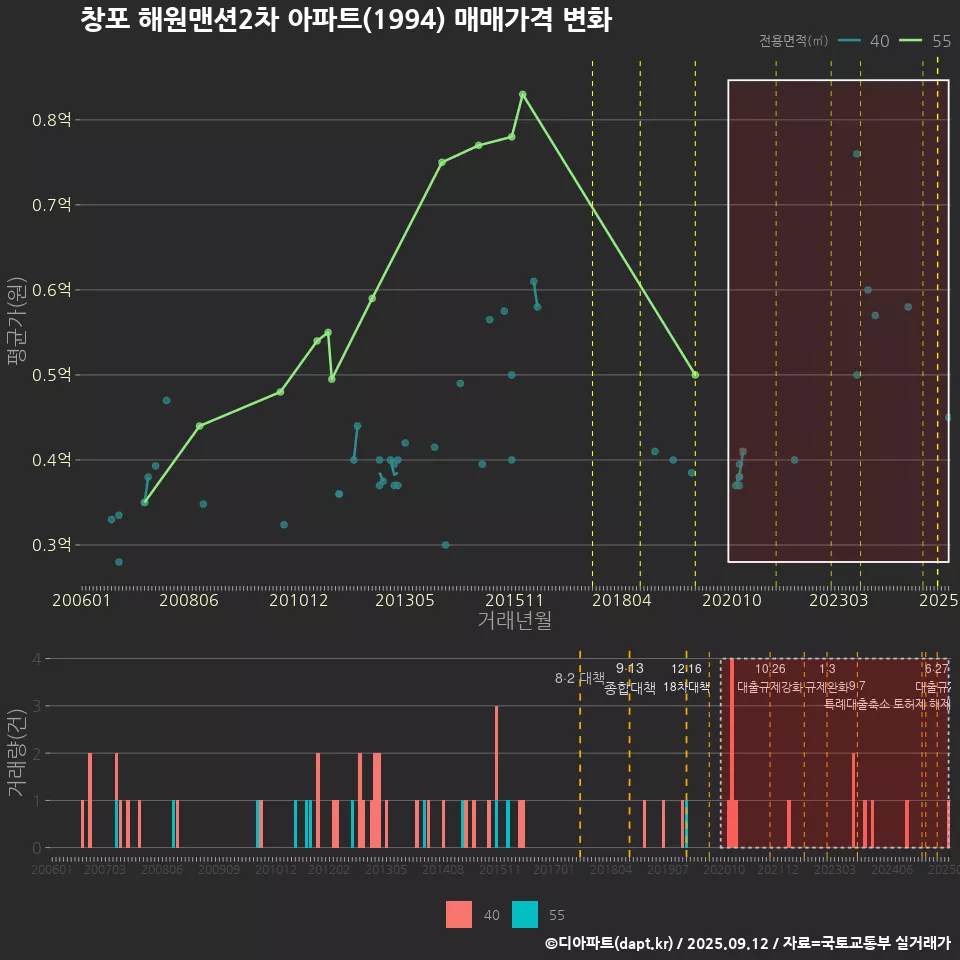 창포 해원맨션2차 아파트(1994) 매매가격 변화