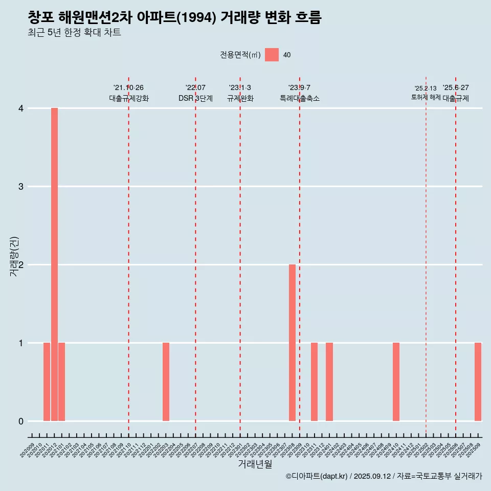 창포 해원맨션2차 아파트(1994) 거래량 변화 흐름