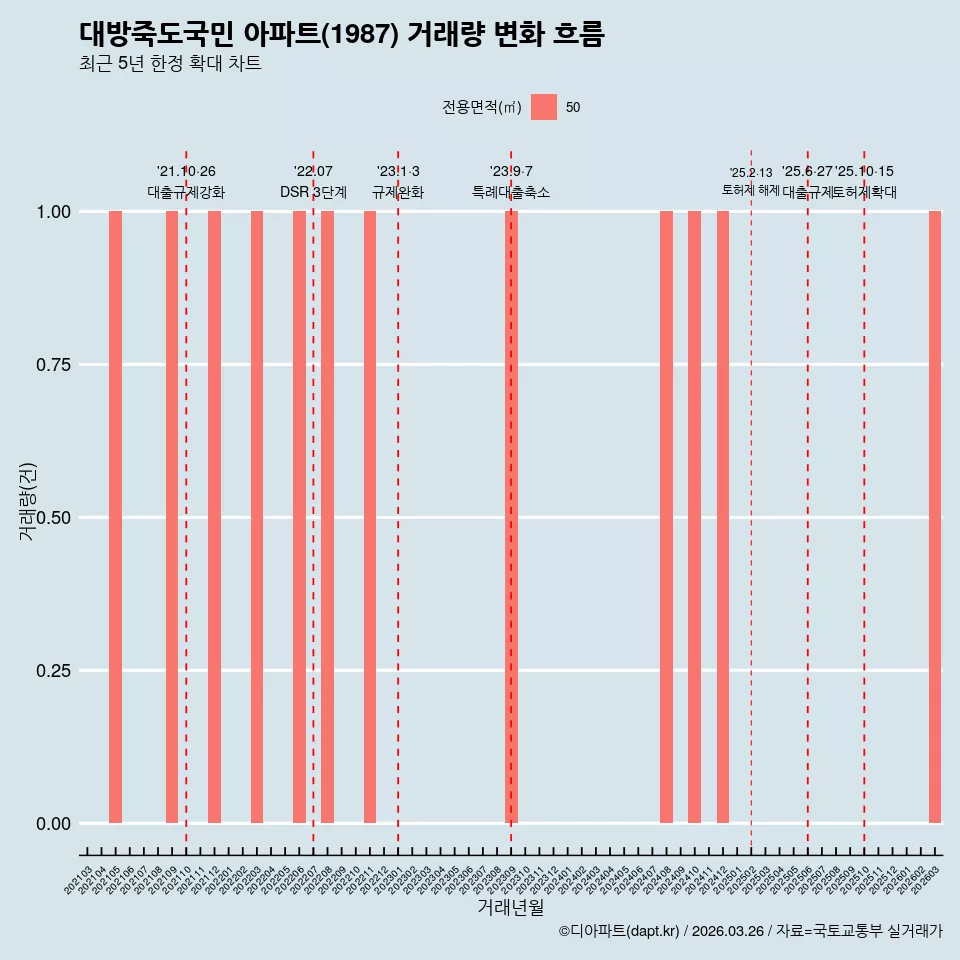대방죽도국민 아파트(1987) 거래량 변화 흐름