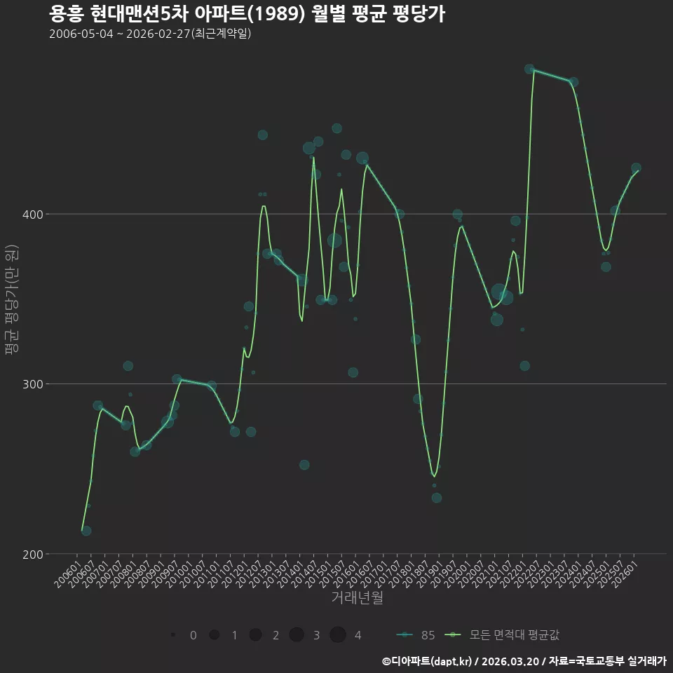용흥 현대맨션5차 아파트(1989) 월별 평균 평당가
