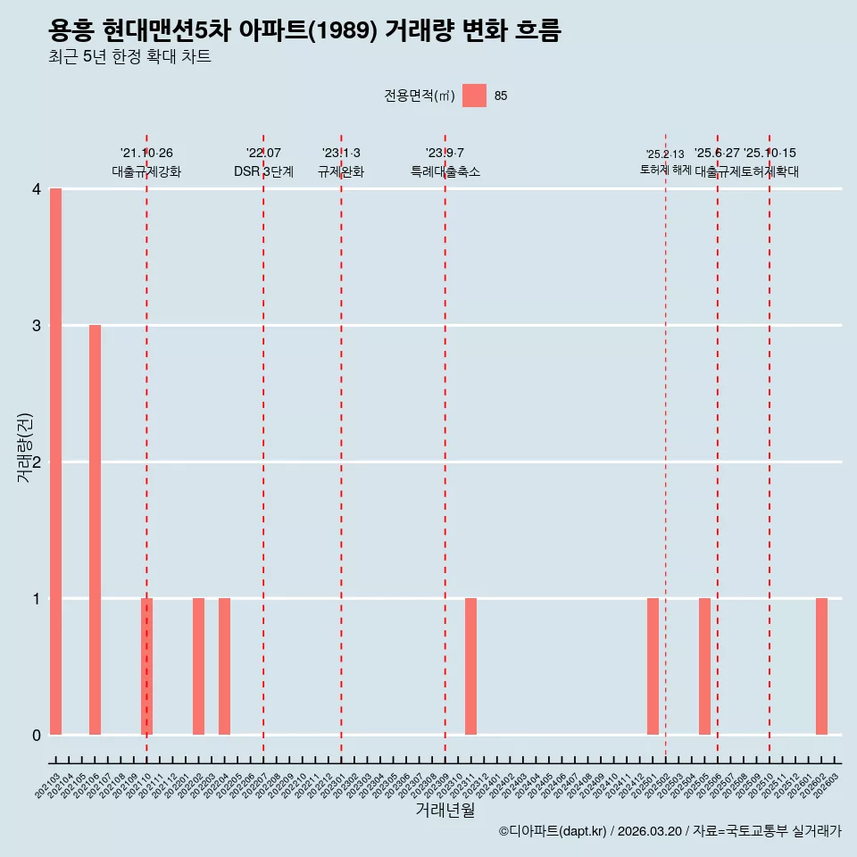 용흥 현대맨션5차 아파트(1989) 거래량 변화 흐름