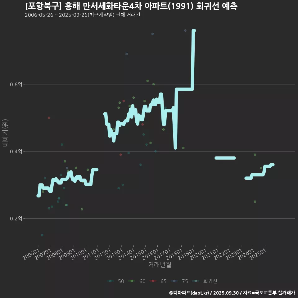 [포항북구] 흥해 만서세화타운4차 아파트(1991) 회귀선 예측
