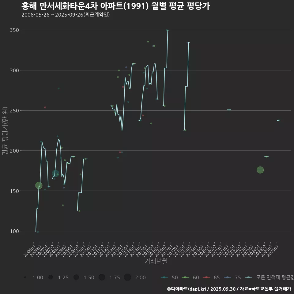 흥해 만서세화타운4차 아파트(1991) 월별 평균 평당가