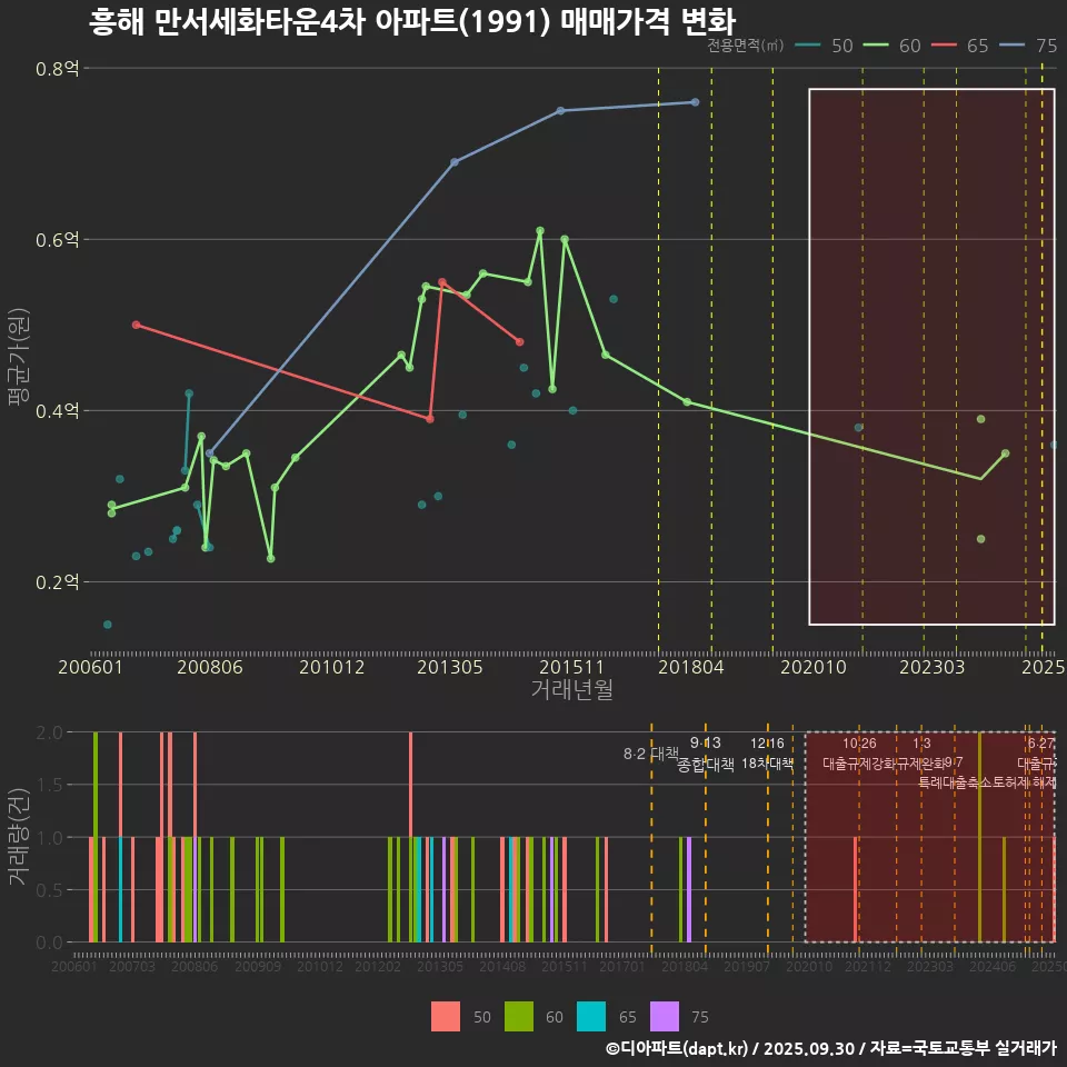 흥해 만서세화타운4차 아파트(1991) 매매가격 변화