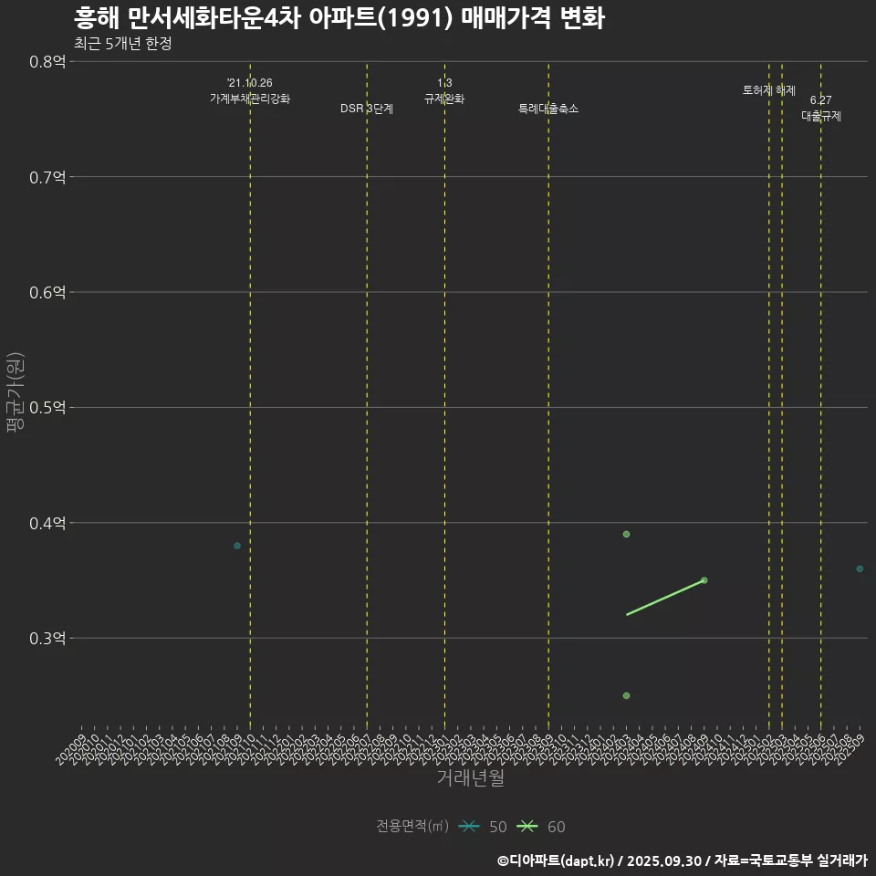 흥해 만서세화타운4차 아파트(1991) 매매가격 변화