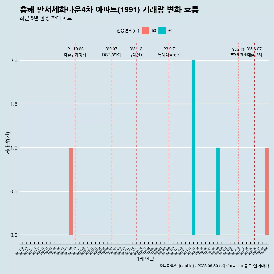 흥해 만서세화타운4차 아파트(1991) 거래량 변화 흐름
