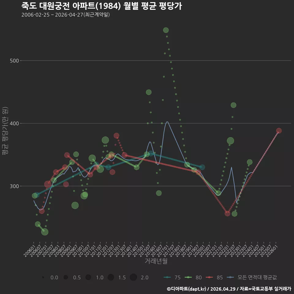 죽도 대원궁전 아파트(1984) 월별 평균 평당가
