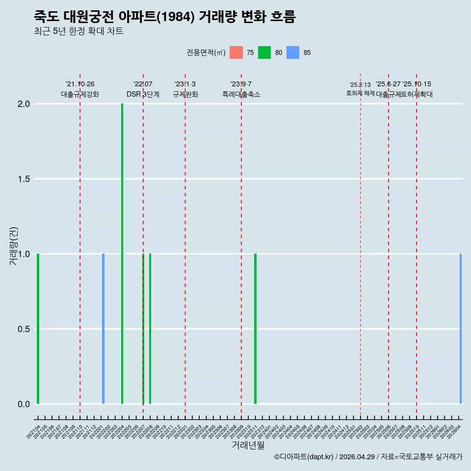 죽도 대원궁전 아파트(1984) 거래량 변화 흐름