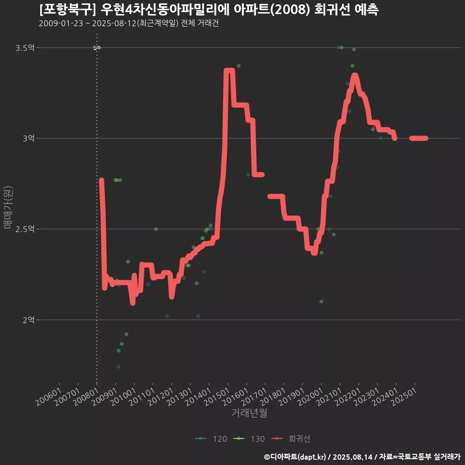 [포항북구] 우현4차신동아파밀리에 아파트(2008) 회귀선 예측