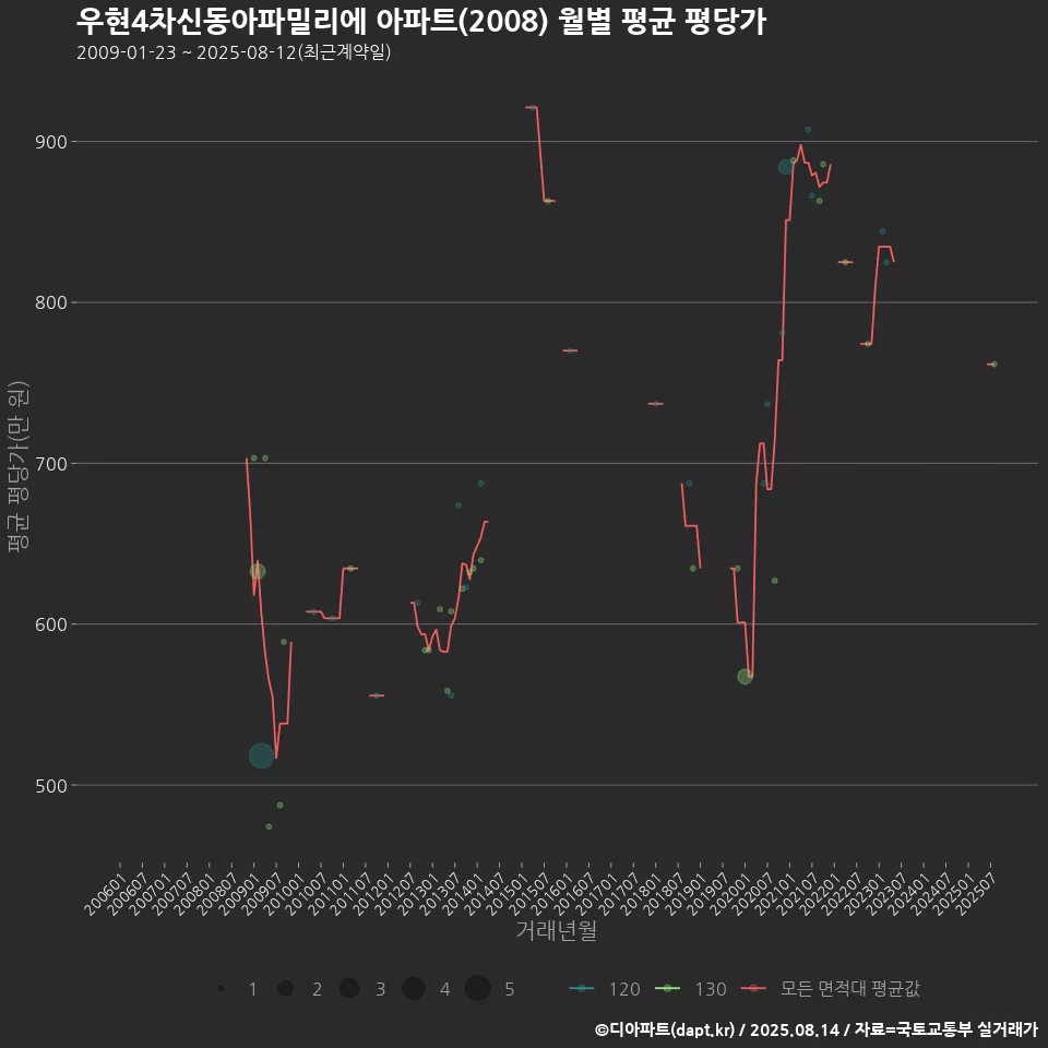 우현4차신동아파밀리에 아파트(2008) 월별 평균 평당가