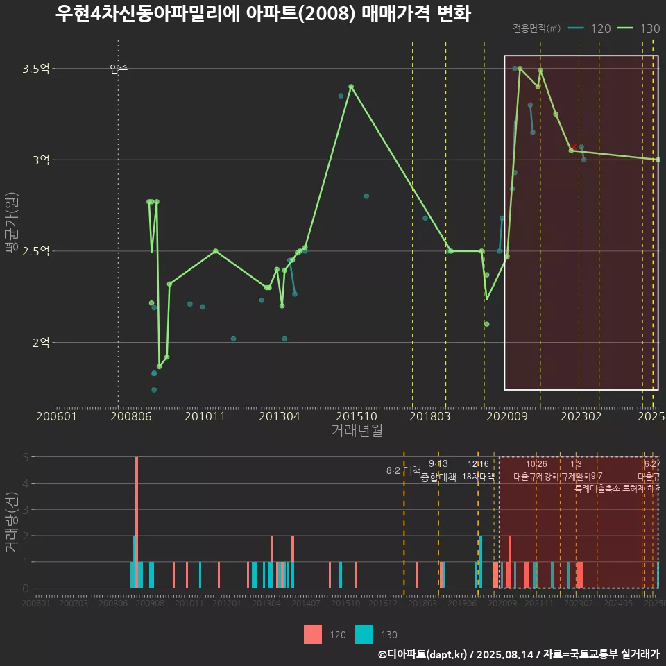 우현4차신동아파밀리에 아파트(2008) 매매가격 변화