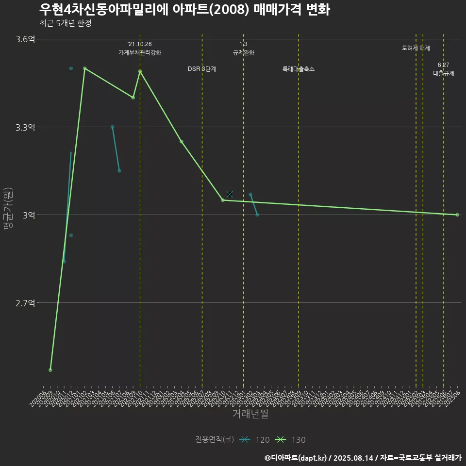 우현4차신동아파밀리에 아파트(2008) 매매가격 변화