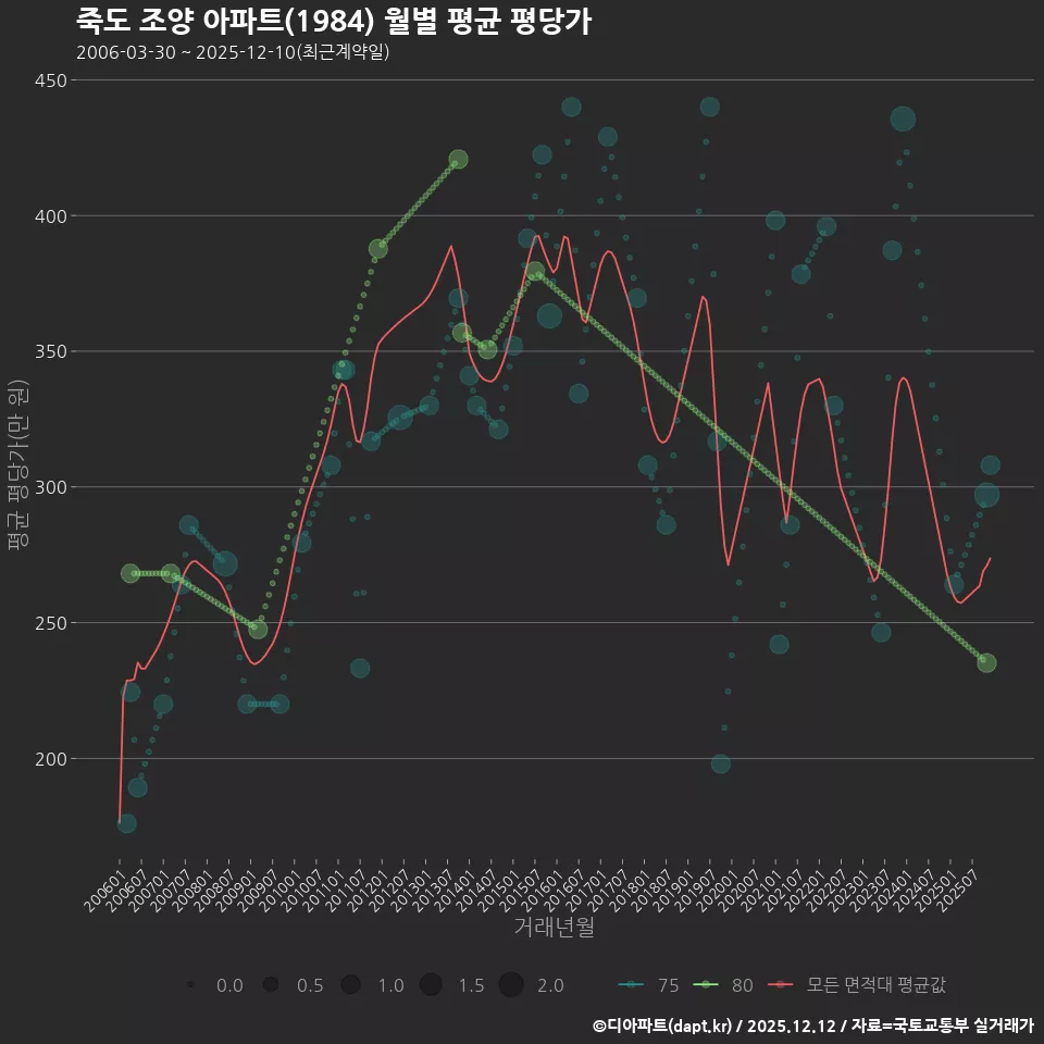 죽도 조양 아파트(1984) 월별 평균 평당가