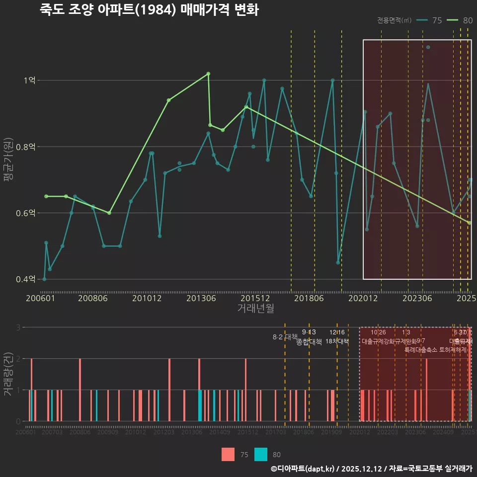죽도 조양 아파트(1984) 매매가격 변화