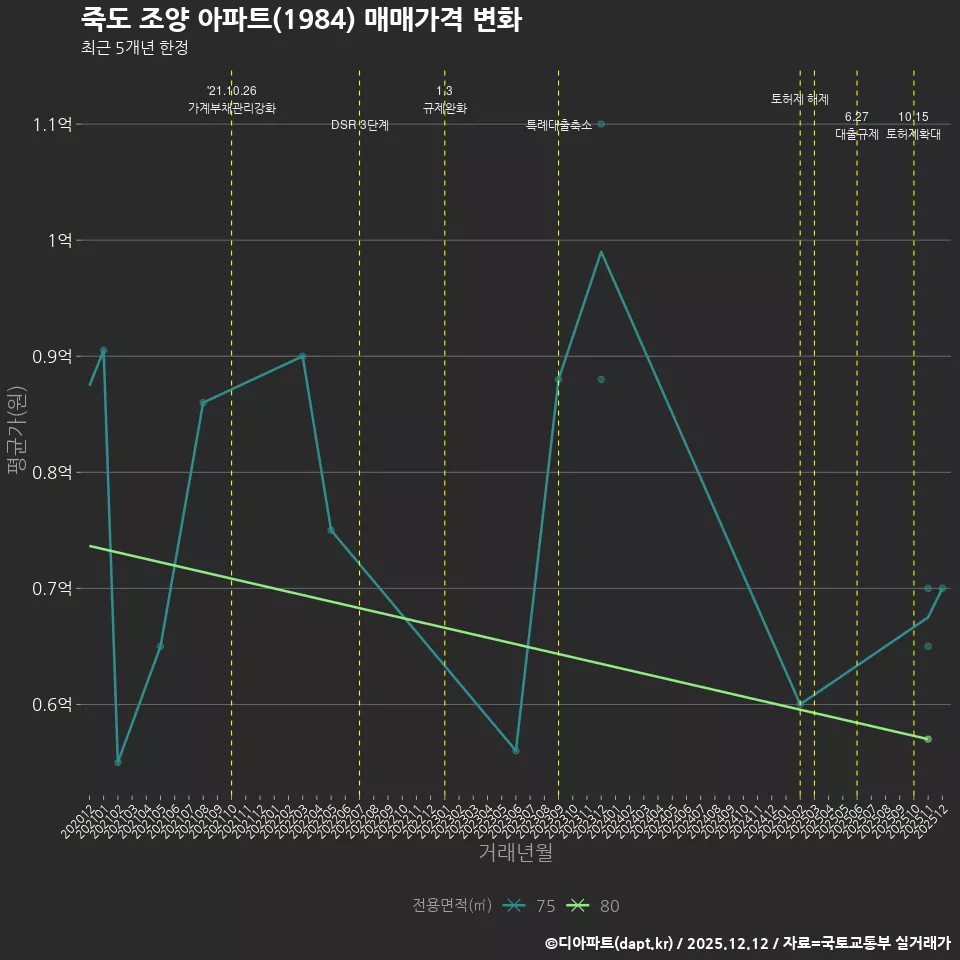 죽도 조양 아파트(1984) 매매가격 변화