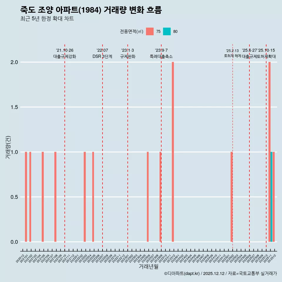 죽도 조양 아파트(1984) 거래량 변화 흐름