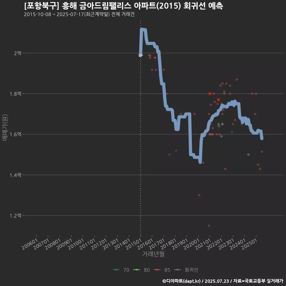 [포항북구] 흥해 금아드림팰리스 아파트(2015) 회귀선 예측