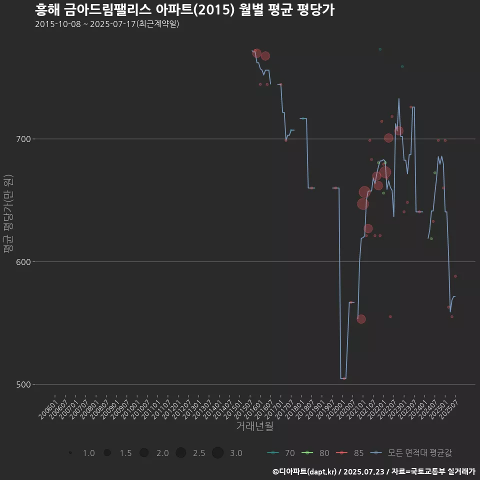 흥해 금아드림팰리스 아파트(2015) 월별 평균 평당가
