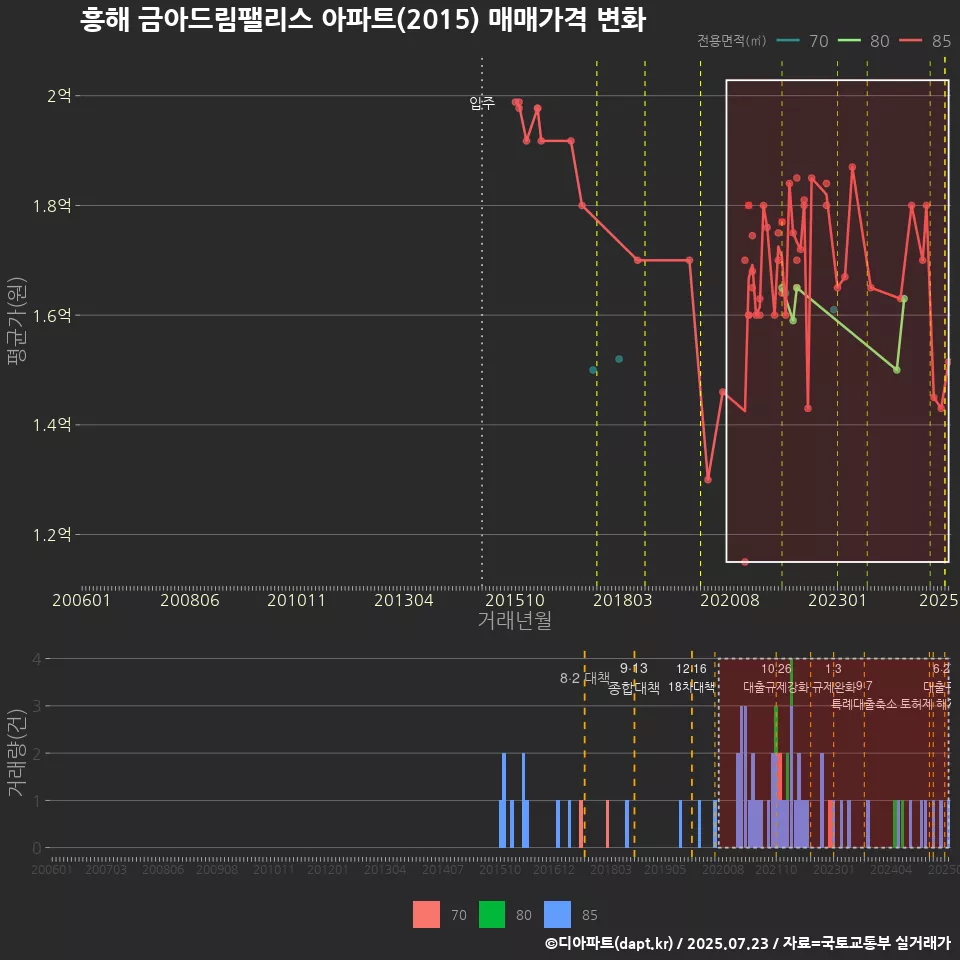 흥해 금아드림팰리스 아파트(2015) 매매가격 변화