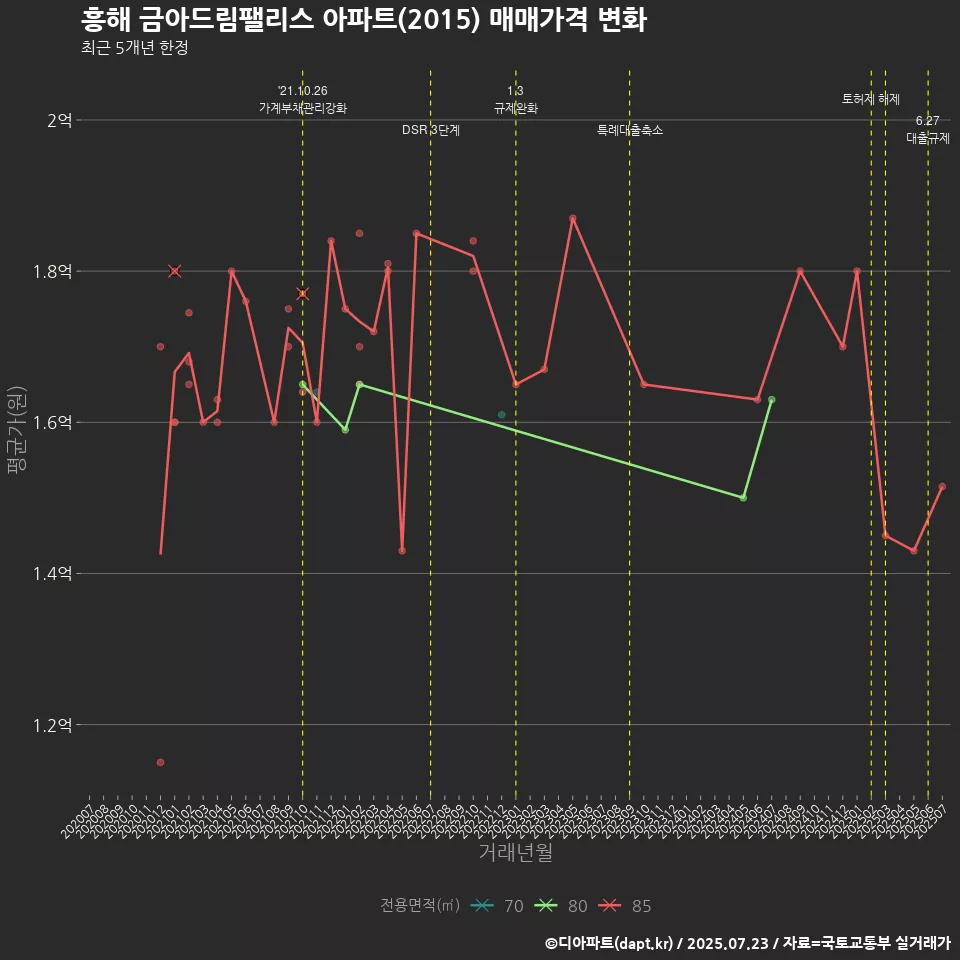 흥해 금아드림팰리스 아파트(2015) 매매가격 변화