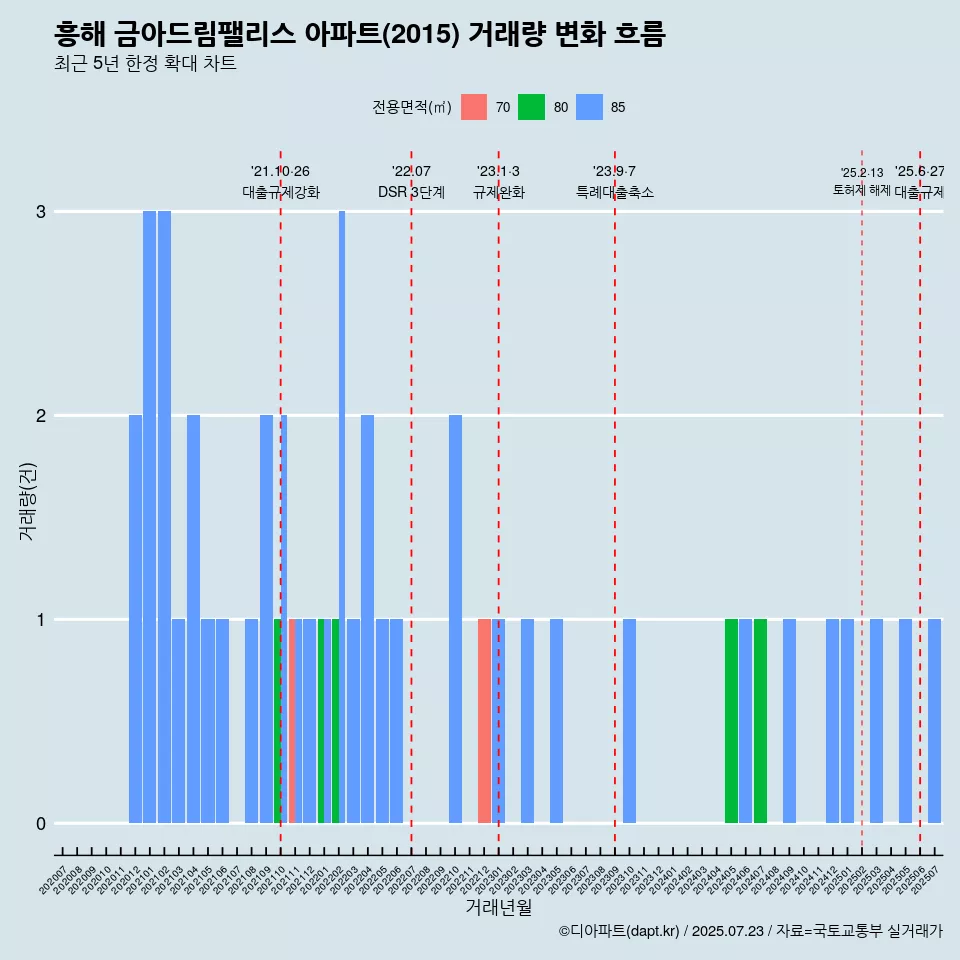 흥해 금아드림팰리스 아파트(2015) 거래량 변화 흐름