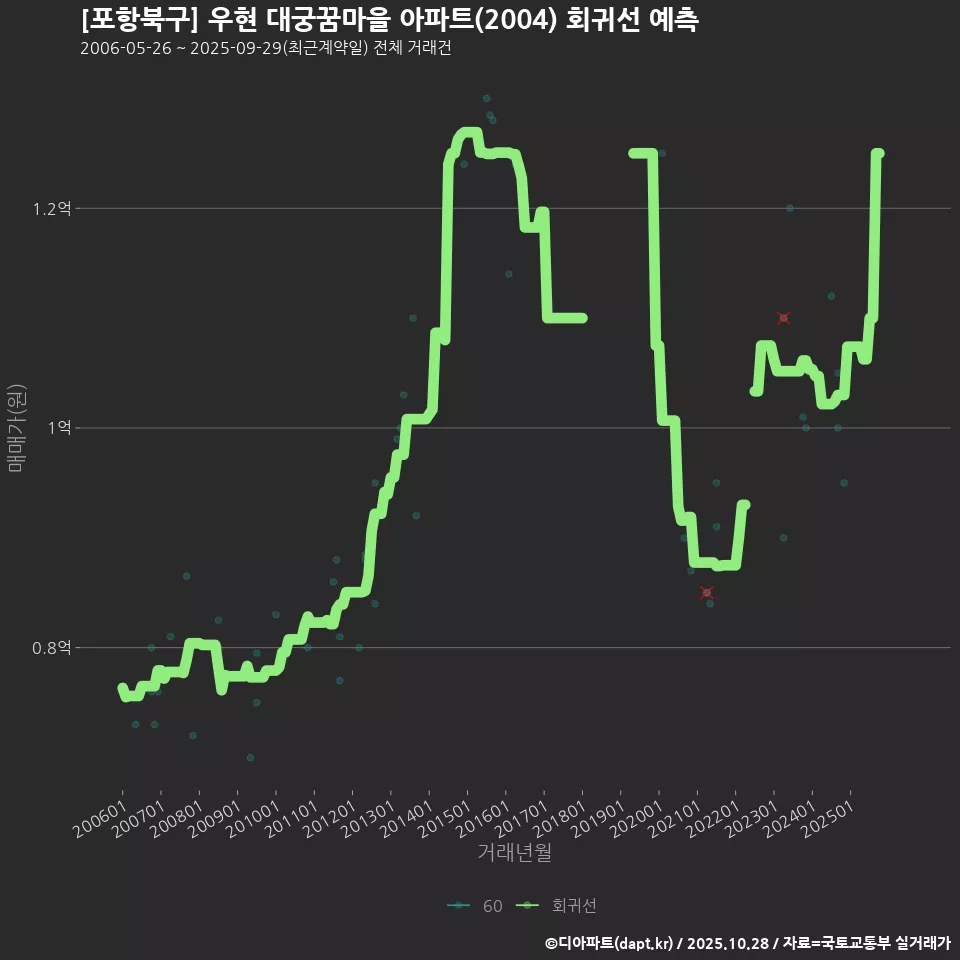 [포항북구] 우현 대궁꿈마을 아파트(2004) 회귀선 예측