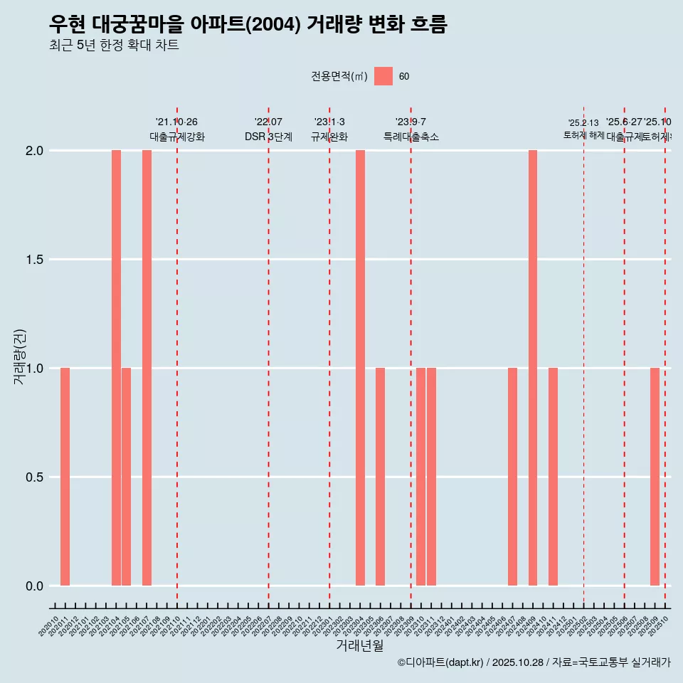 우현 대궁꿈마을 아파트(2004) 거래량 변화 흐름