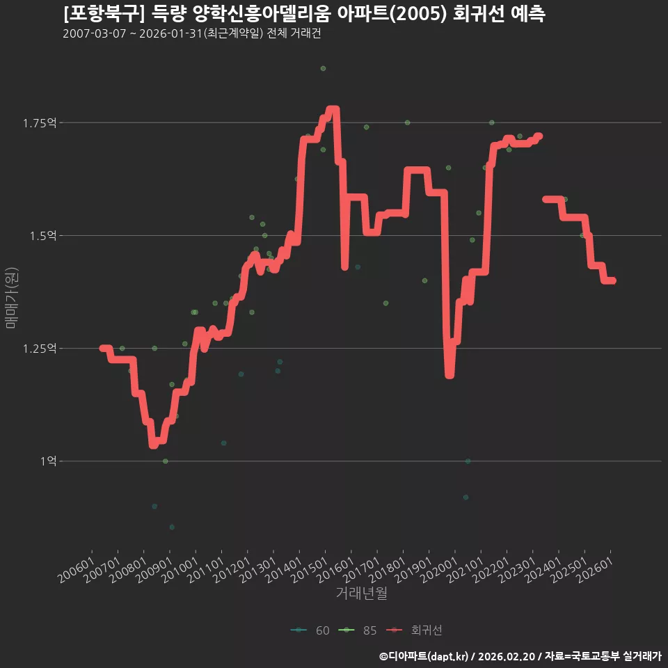 [포항북구] 득량 양학신흥아델리움 아파트(2005) 회귀선 예측