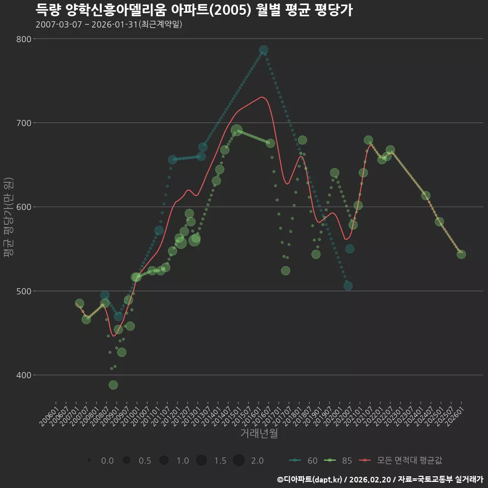 득량 양학신흥아델리움 아파트(2005) 월별 평균 평당가