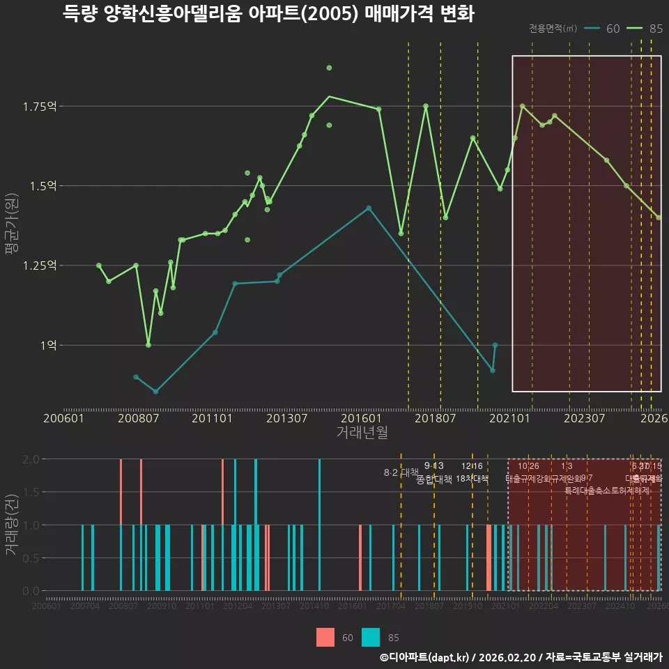 득량 양학신흥아델리움 아파트(2005) 매매가격 변화