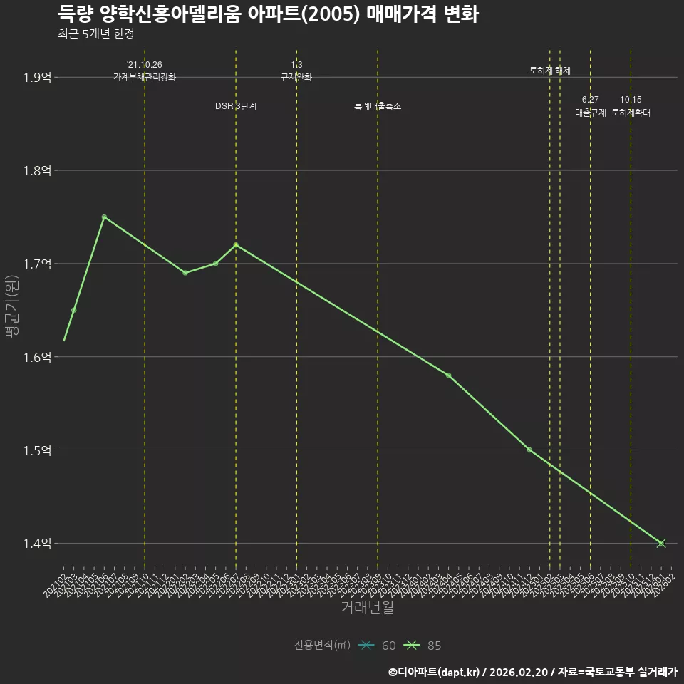 득량 양학신흥아델리움 아파트(2005) 매매가격 변화