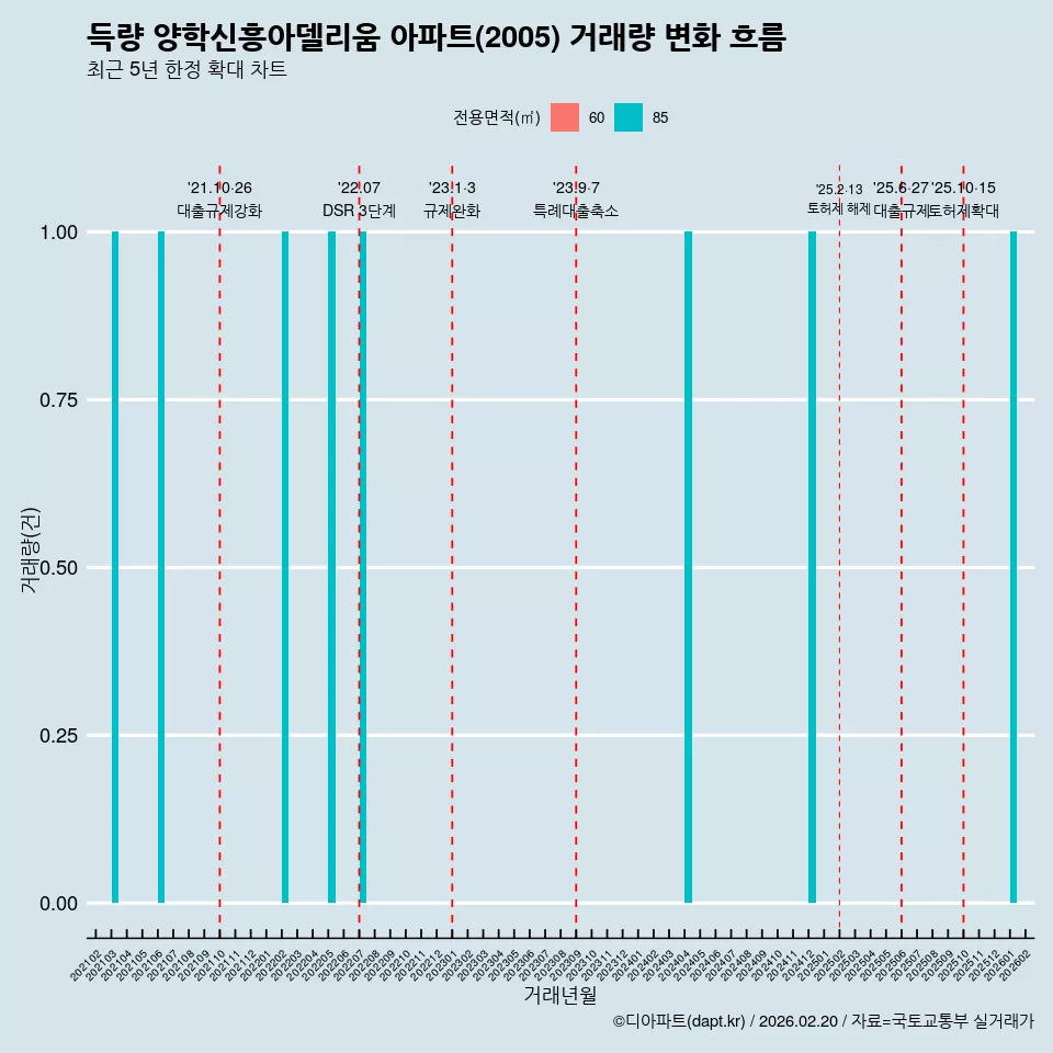 득량 양학신흥아델리움 아파트(2005) 거래량 변화 흐름