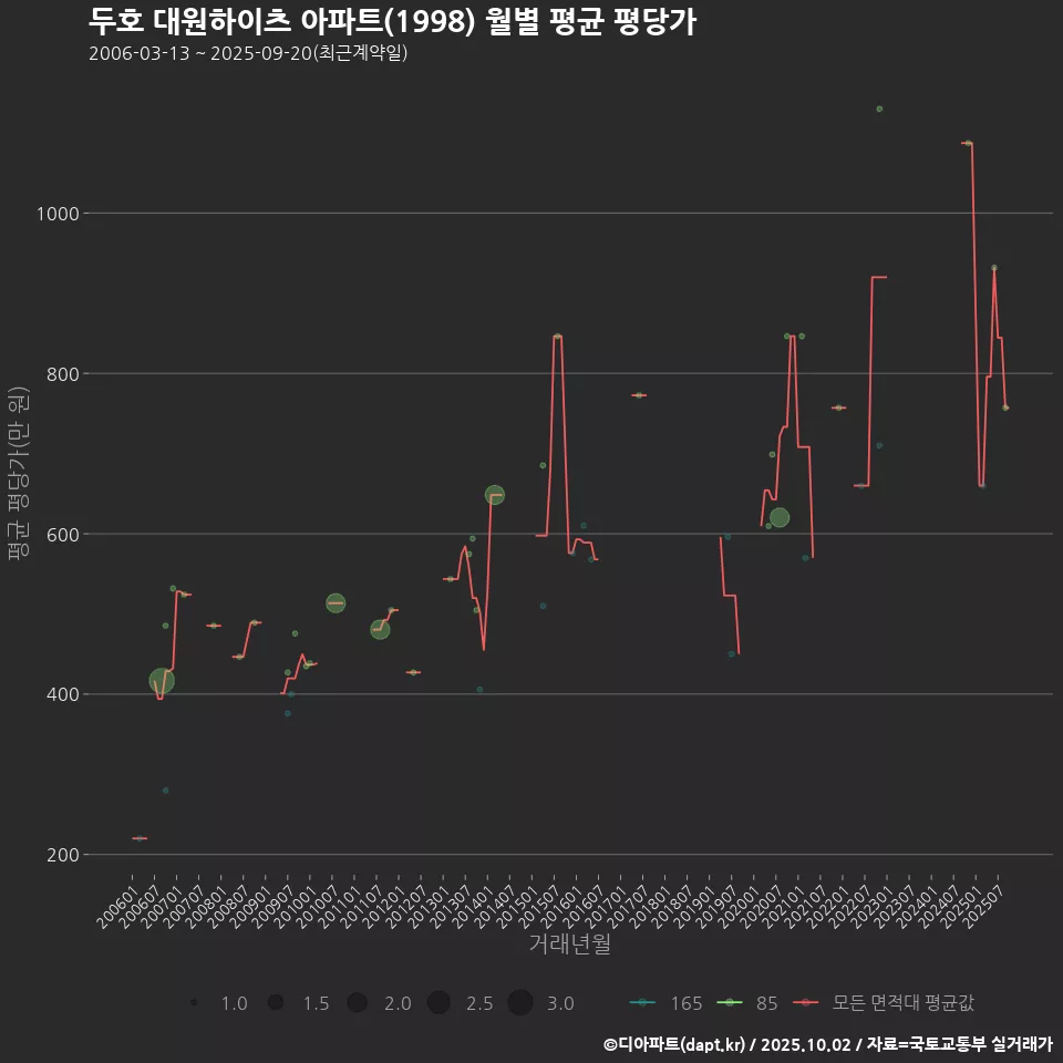 두호 대원하이츠 아파트(1998) 월별 평균 평당가