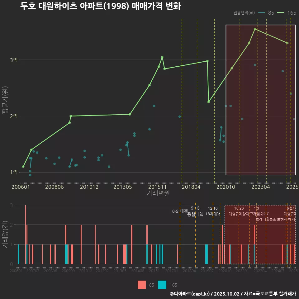 두호 대원하이츠 아파트(1998) 매매가격 변화