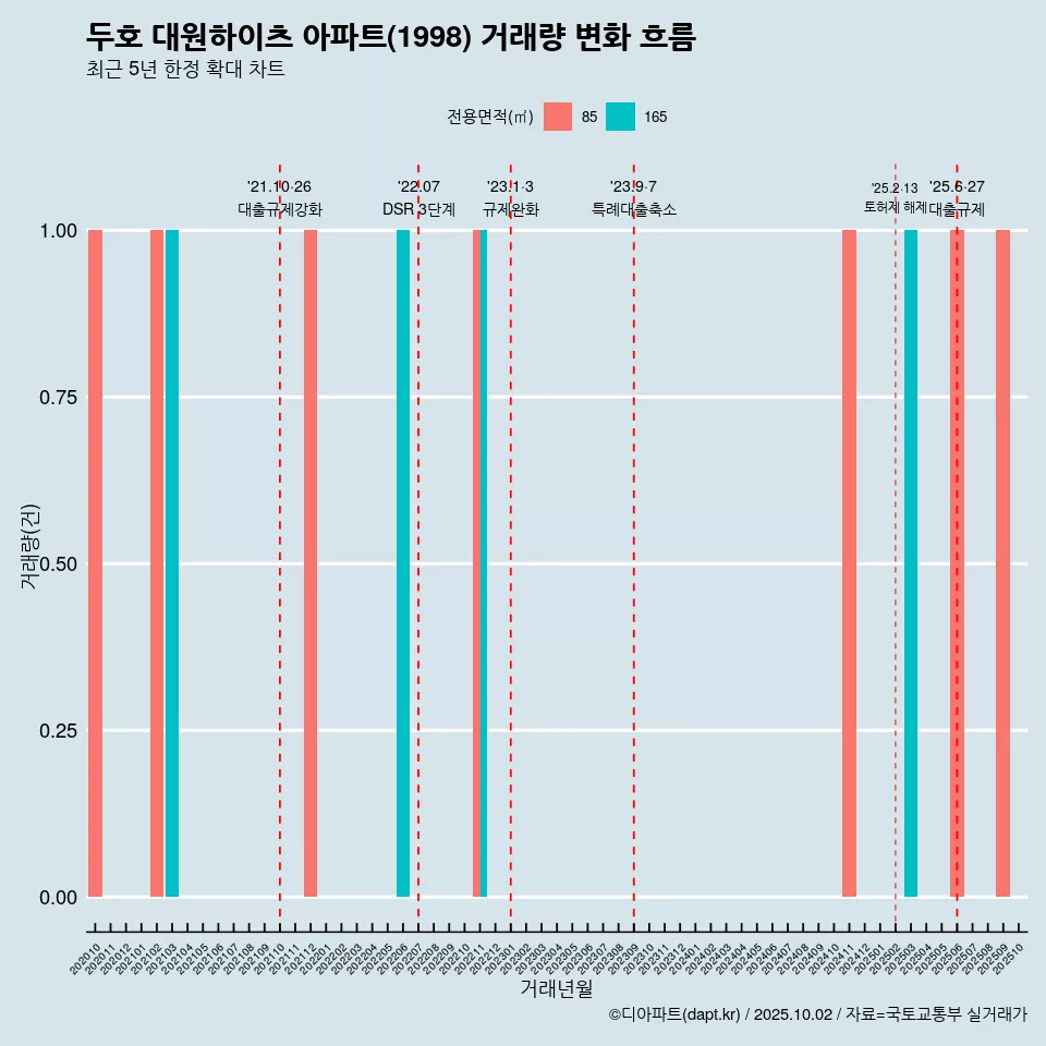 두호 대원하이츠 아파트(1998) 거래량 변화 흐름
