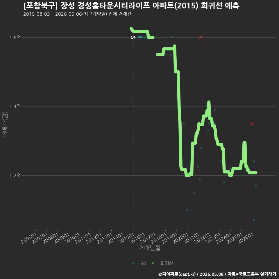 [포항북구] 장성 경성홈타운시티라이프 아파트(2015) 회귀선 예측