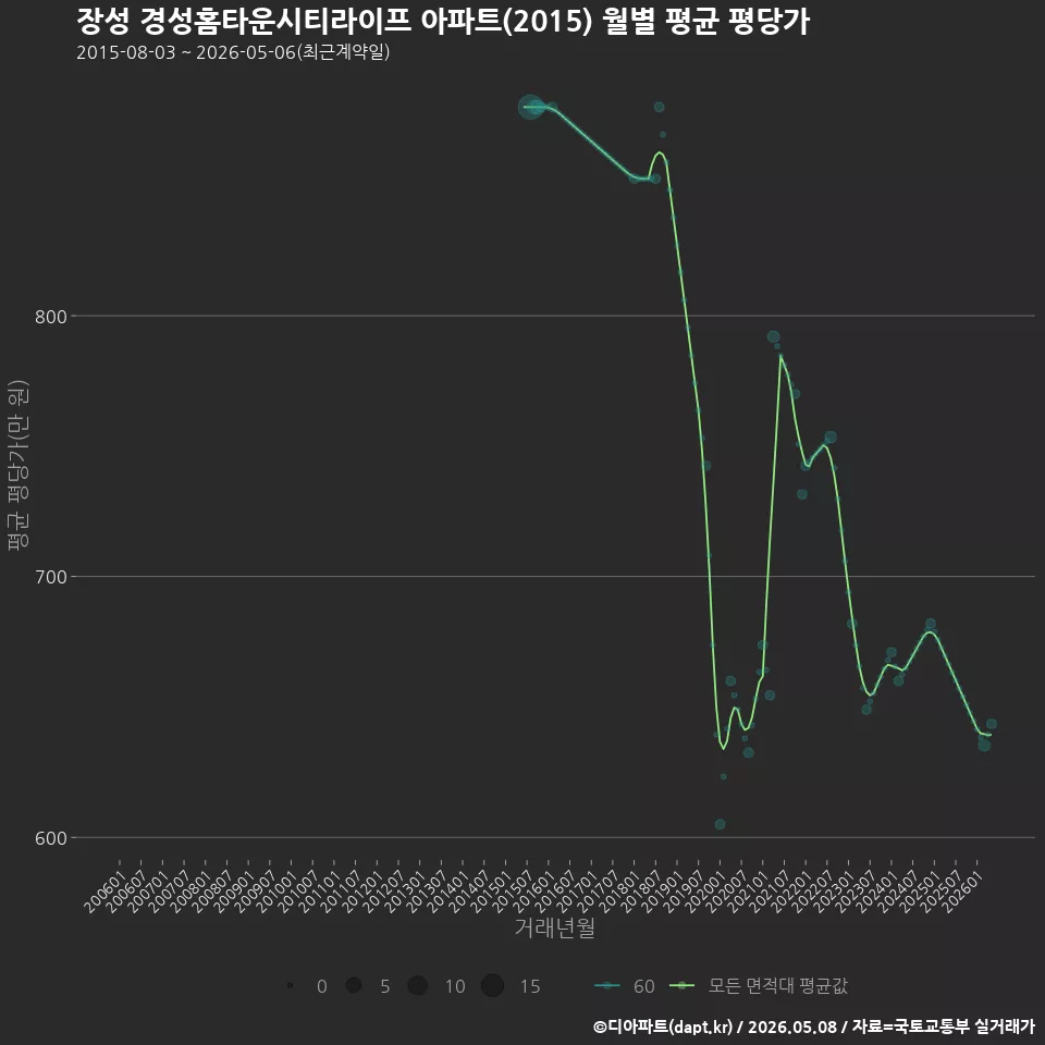 장성 경성홈타운시티라이프 아파트(2015) 월별 평균 평당가