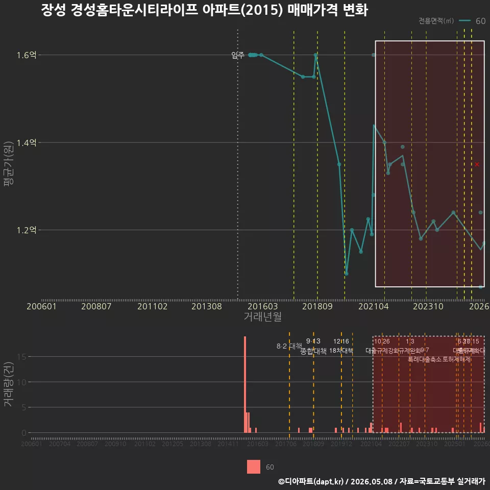 장성 경성홈타운시티라이프 아파트(2015) 매매가격 변화