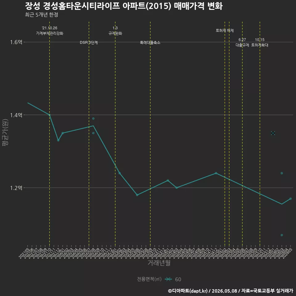 장성 경성홈타운시티라이프 아파트(2015) 매매가격 변화
