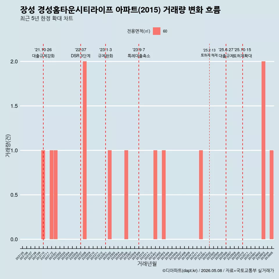 장성 경성홈타운시티라이프 아파트(2015) 거래량 변화 흐름