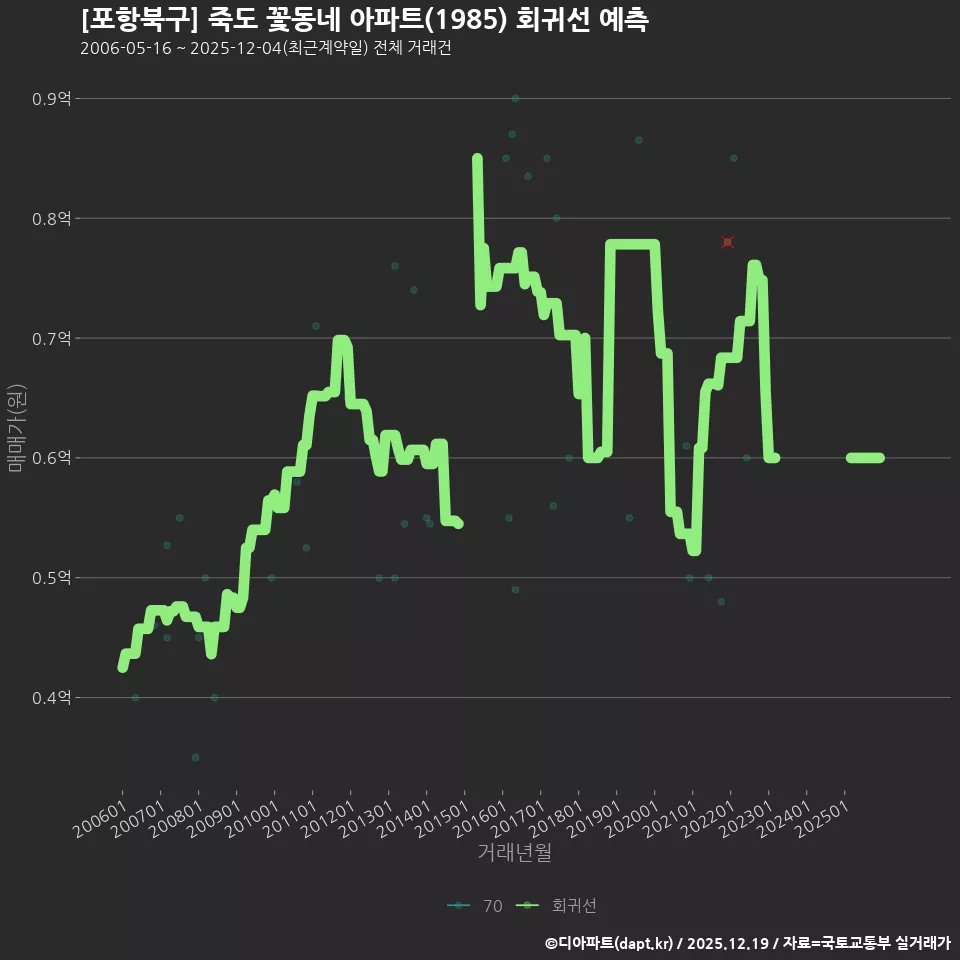 [포항북구] 죽도 꽃동네 아파트(1985) 회귀선 예측