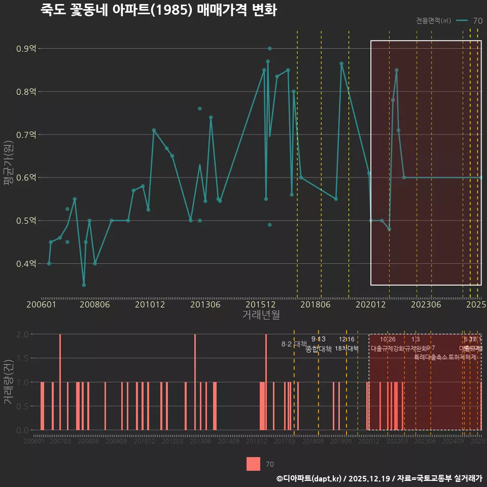 죽도 꽃동네 아파트(1985) 매매가격 변화