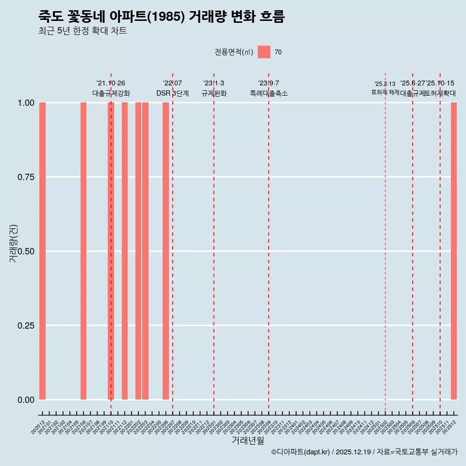 죽도 꽃동네 아파트(1985) 거래량 변화 흐름