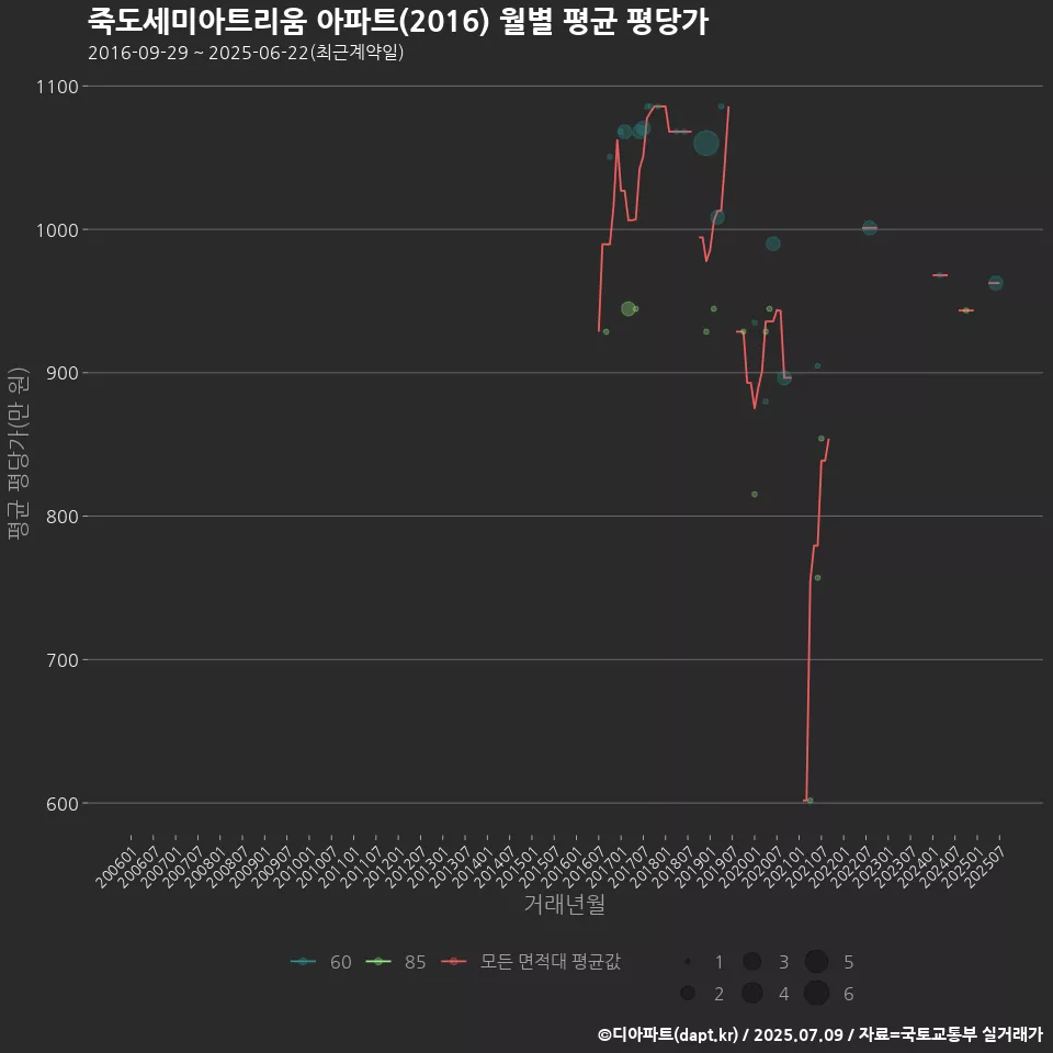 죽도세미아트리움 아파트(2016) 월별 평균 평당가