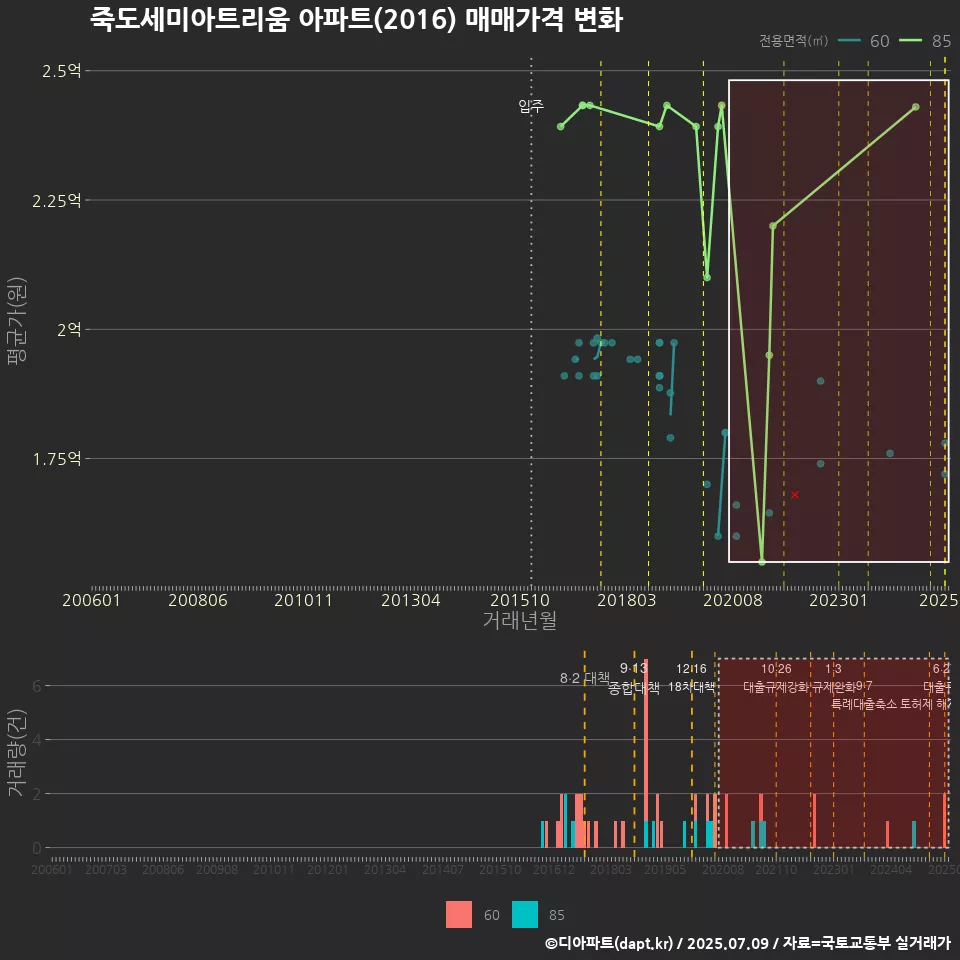 죽도세미아트리움 아파트(2016) 매매가격 변화