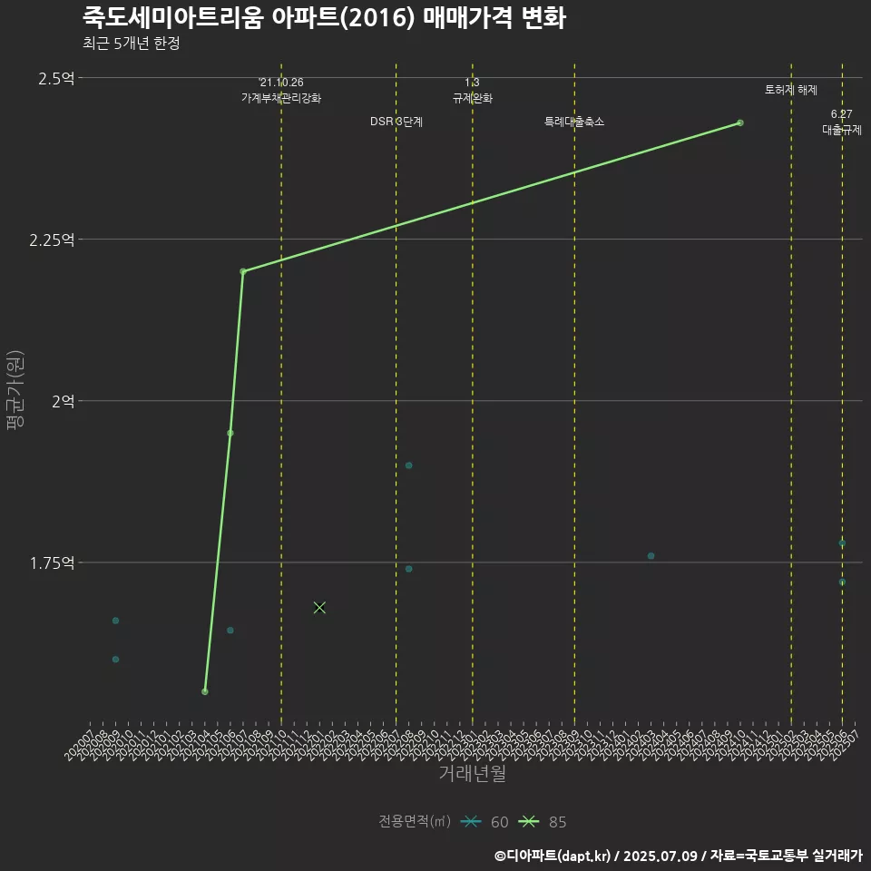 죽도세미아트리움 아파트(2016) 매매가격 변화