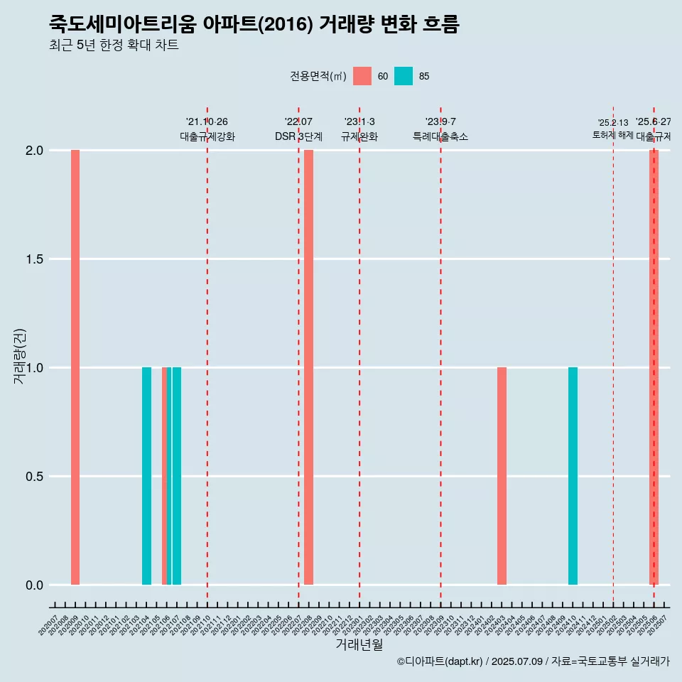 죽도세미아트리움 아파트(2016) 거래량 변화 흐름